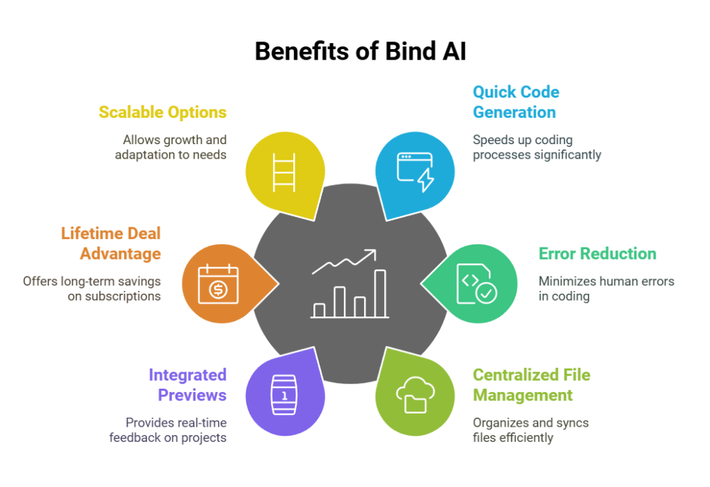 Benefits of Choosing Bind AI by Delta SaaS