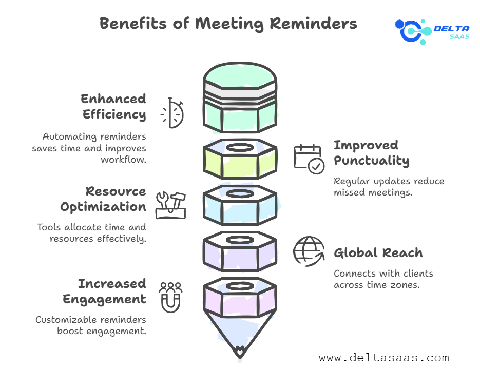 Benefits of Using Meeting Reminders