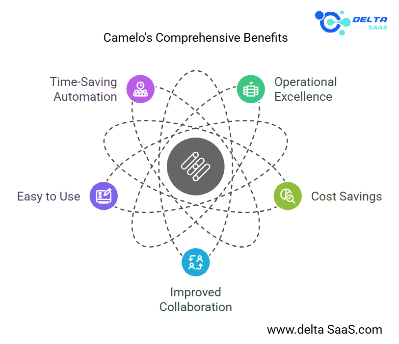 Benefits of Camelo