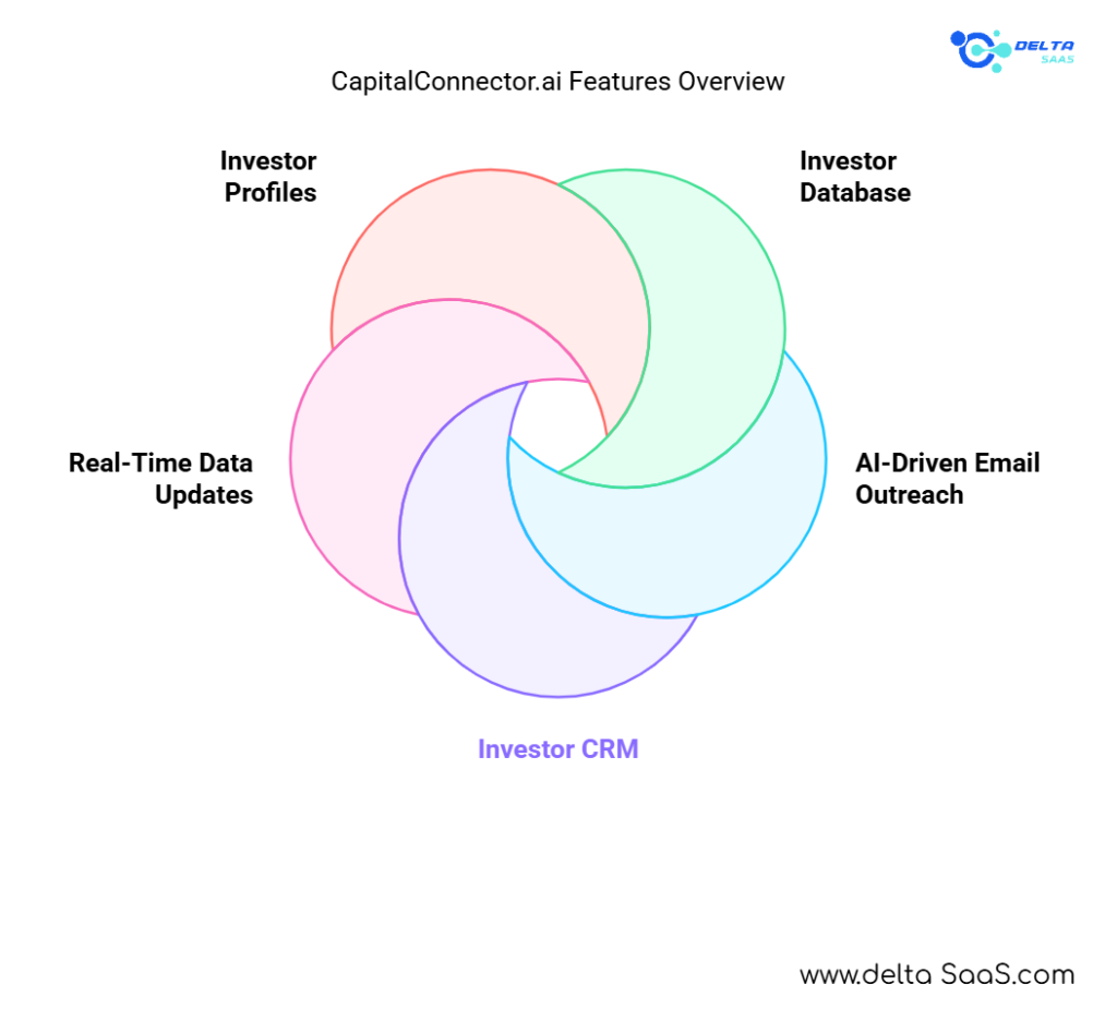 Key Features of CapitalConnector.ai