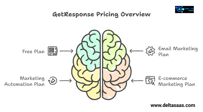 GetResponse Pricing and Benefits