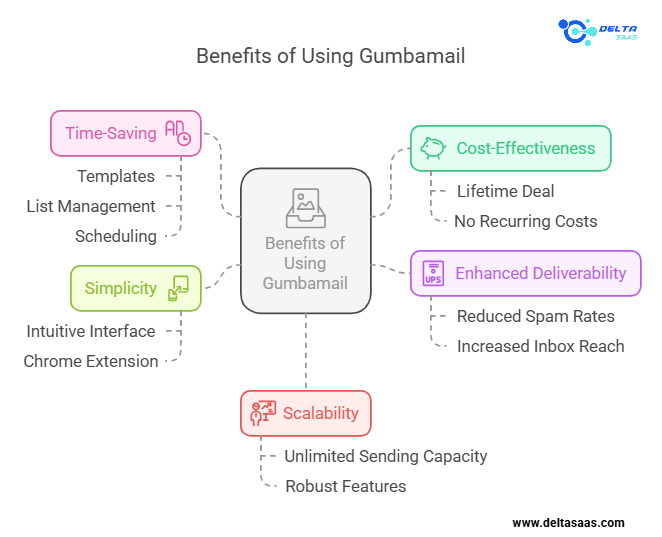 Benefits of Using Gumbamail