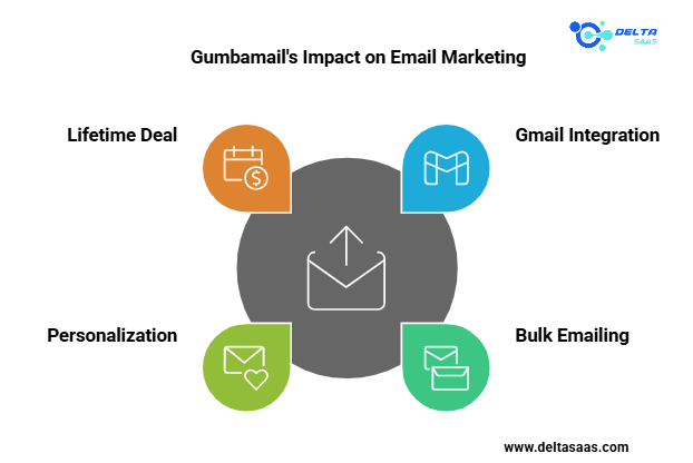 Gumbamail Lifetime Deal
