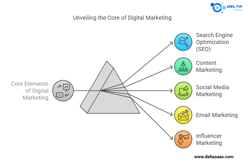 Key Elements of Digital Marketing