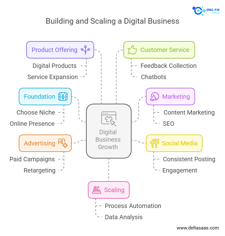 Benefits of Growing a Digital Business