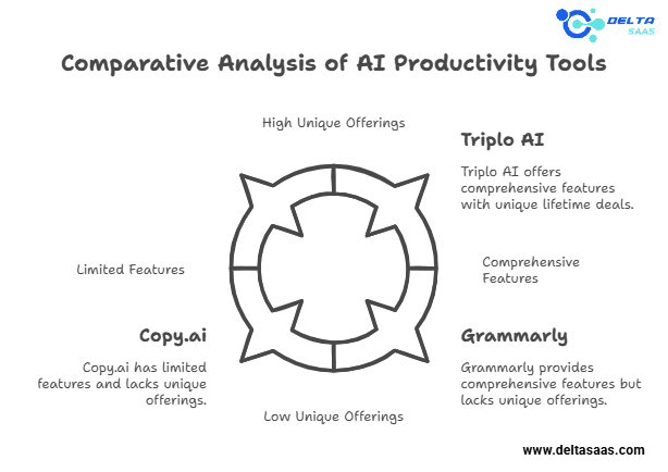 Comparing Triplo AI with Competitors