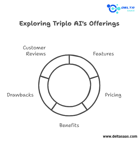 Triplo AI Lifetime Deal