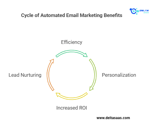 How Automated Email Marketing Works