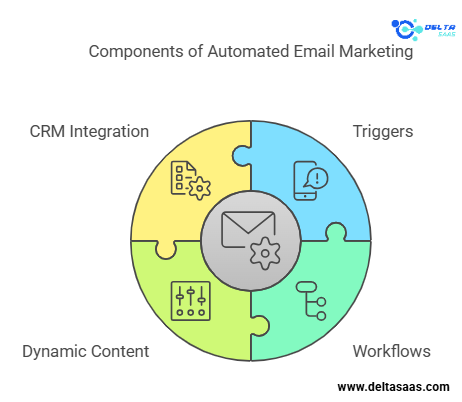 How Automated Email Marketing Works