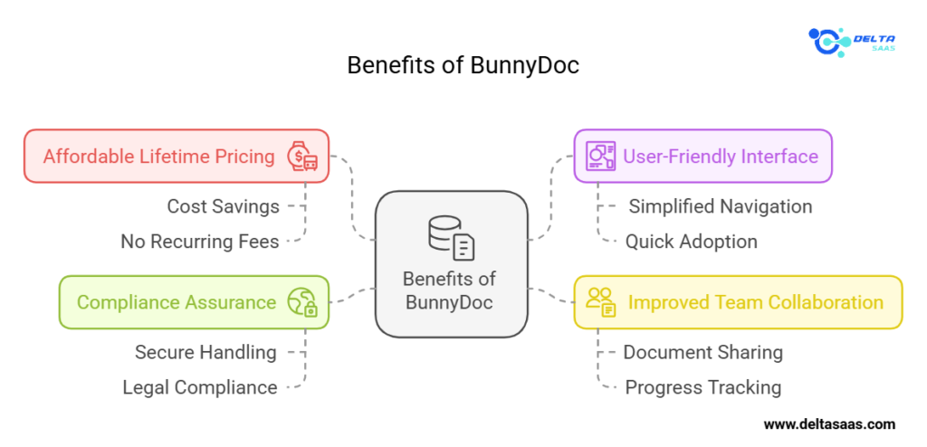Benefits of BunnyDoc