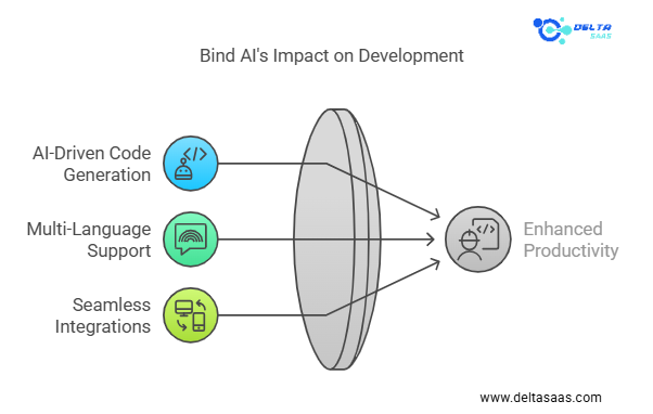 Bind AI Lifetime Deal