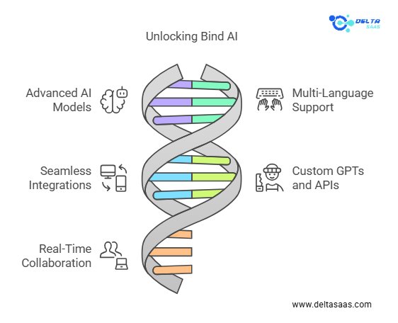 Key Features of Bind AI