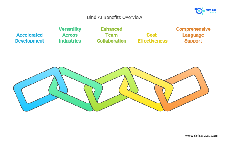 Advantages of Bind AI