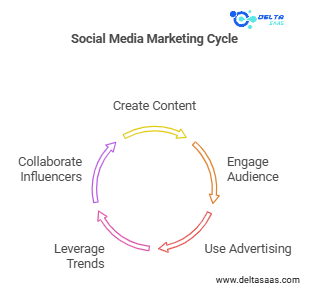 Social Media Marketing Ideas