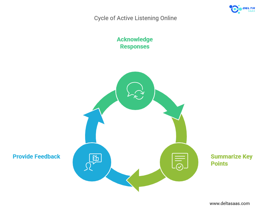 Active Listening and Feedback